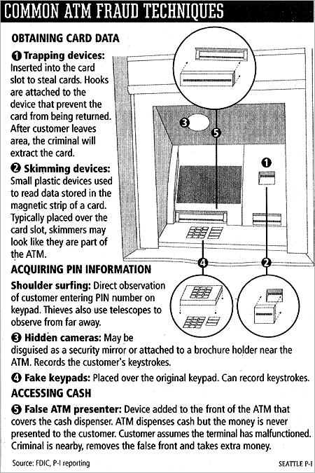 Common ATM Fraud Techniques Common ATM Fraud Techniques